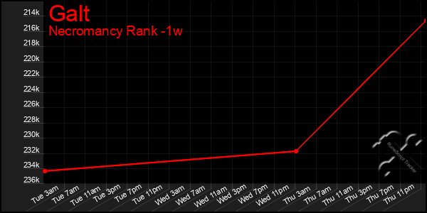 Last 7 Days Graph of Galt