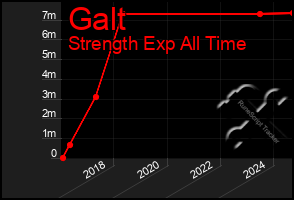 Total Graph of Galt