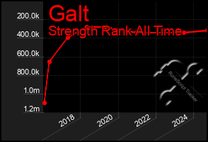 Total Graph of Galt