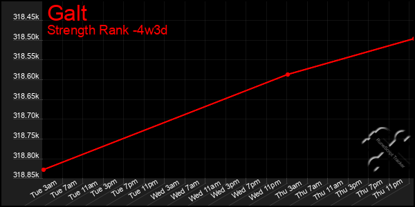 Last 31 Days Graph of Galt