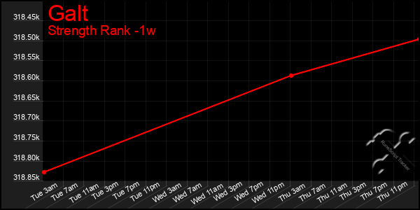 Last 7 Days Graph of Galt