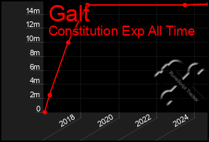 Total Graph of Galt