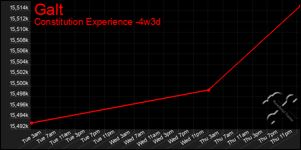 Last 31 Days Graph of Galt