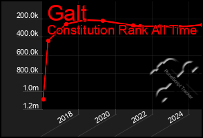 Total Graph of Galt