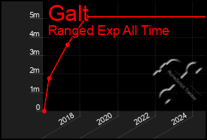 Total Graph of Galt