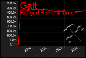 Total Graph of Galt