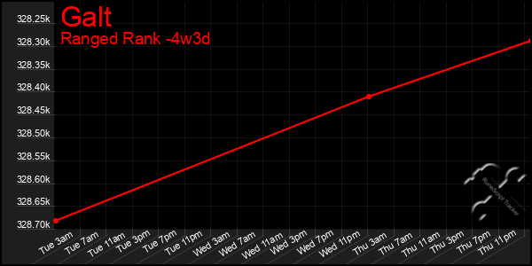 Last 31 Days Graph of Galt