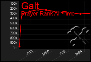 Total Graph of Galt