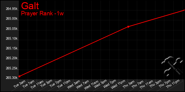 Last 7 Days Graph of Galt