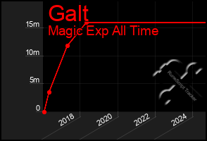 Total Graph of Galt