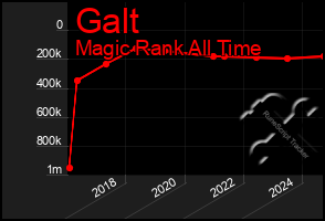 Total Graph of Galt