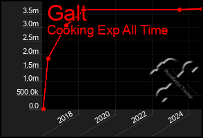 Total Graph of Galt