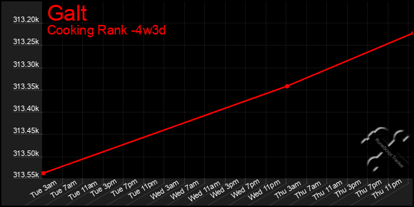 Last 31 Days Graph of Galt