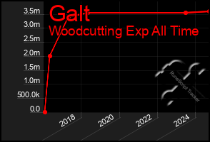 Total Graph of Galt