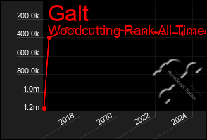 Total Graph of Galt