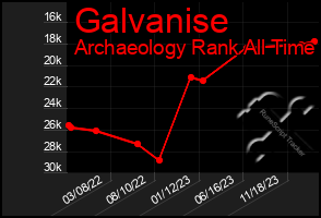 Total Graph of Galvanise