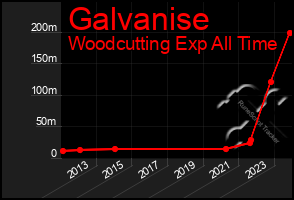 Total Graph of Galvanise