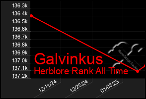 Total Graph of Galvinkus