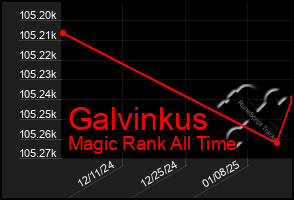 Total Graph of Galvinkus