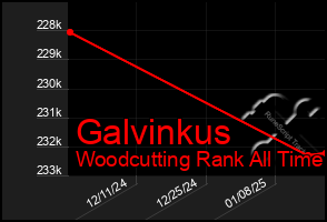 Total Graph of Galvinkus