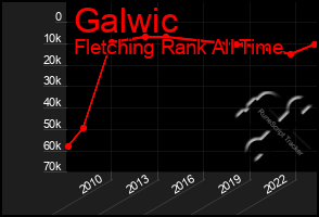Total Graph of Galwic