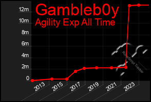 Total Graph of Gambleb0y