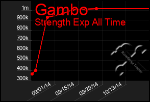 Total Graph of Gambo