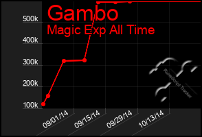 Total Graph of Gambo