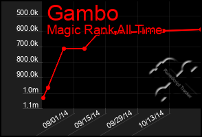 Total Graph of Gambo