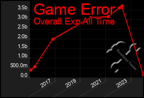 Total Graph of Game Error