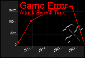 Total Graph of Game Error