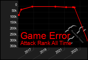 Total Graph of Game Error