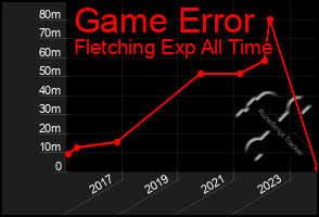 Total Graph of Game Error