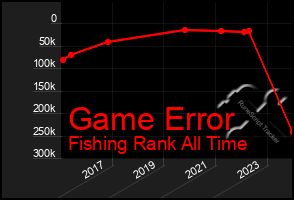 Total Graph of Game Error