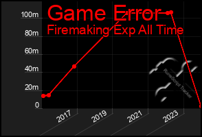 Total Graph of Game Error