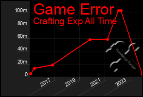 Total Graph of Game Error