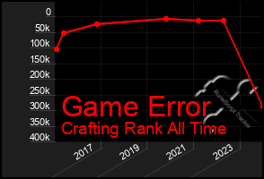 Total Graph of Game Error