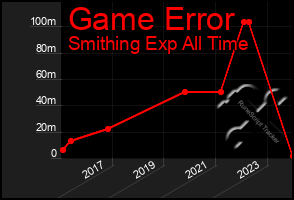 Total Graph of Game Error