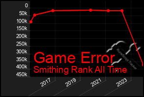 Total Graph of Game Error