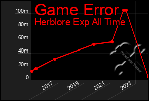 Total Graph of Game Error