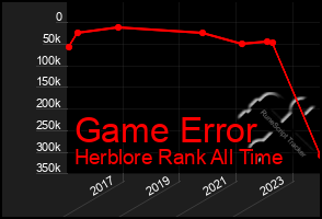 Total Graph of Game Error