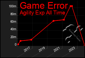 Total Graph of Game Error