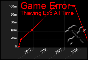 Total Graph of Game Error