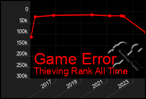 Total Graph of Game Error