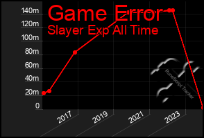 Total Graph of Game Error