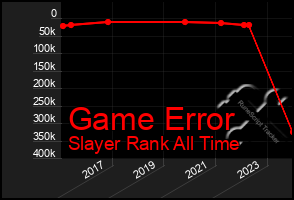 Total Graph of Game Error