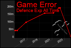 Total Graph of Game Error