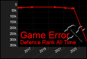 Total Graph of Game Error