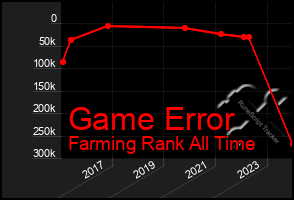 Total Graph of Game Error