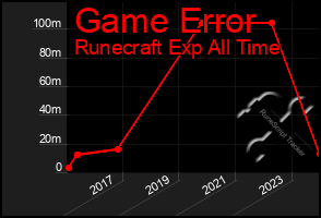 Total Graph of Game Error